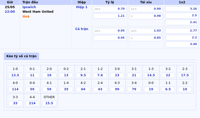 Thông tin bảng tỷ lệ kèo bóng đá Ipswich vs West Ham United